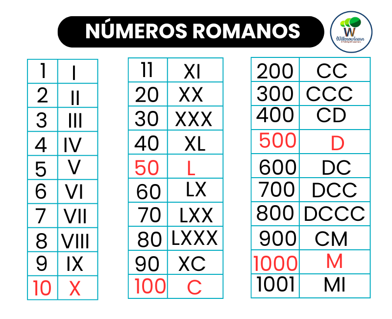 Aprende los Números Romanos y sus Reglas para el año 2023